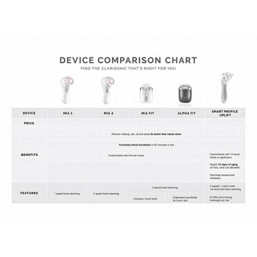 Clarisonic Mia 2 Facial Cleansing Brush, Sonic System, 2-Speed, 2025 (White)