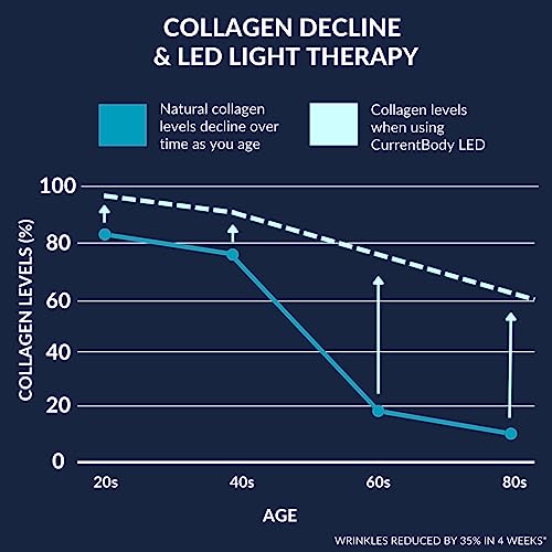 CurrentBody Skin LED Lip Perfector | Fully Wearable Anti-Aging Device for Lips | Soften Feather and Smile Lines for Plumper and Fuller Lips