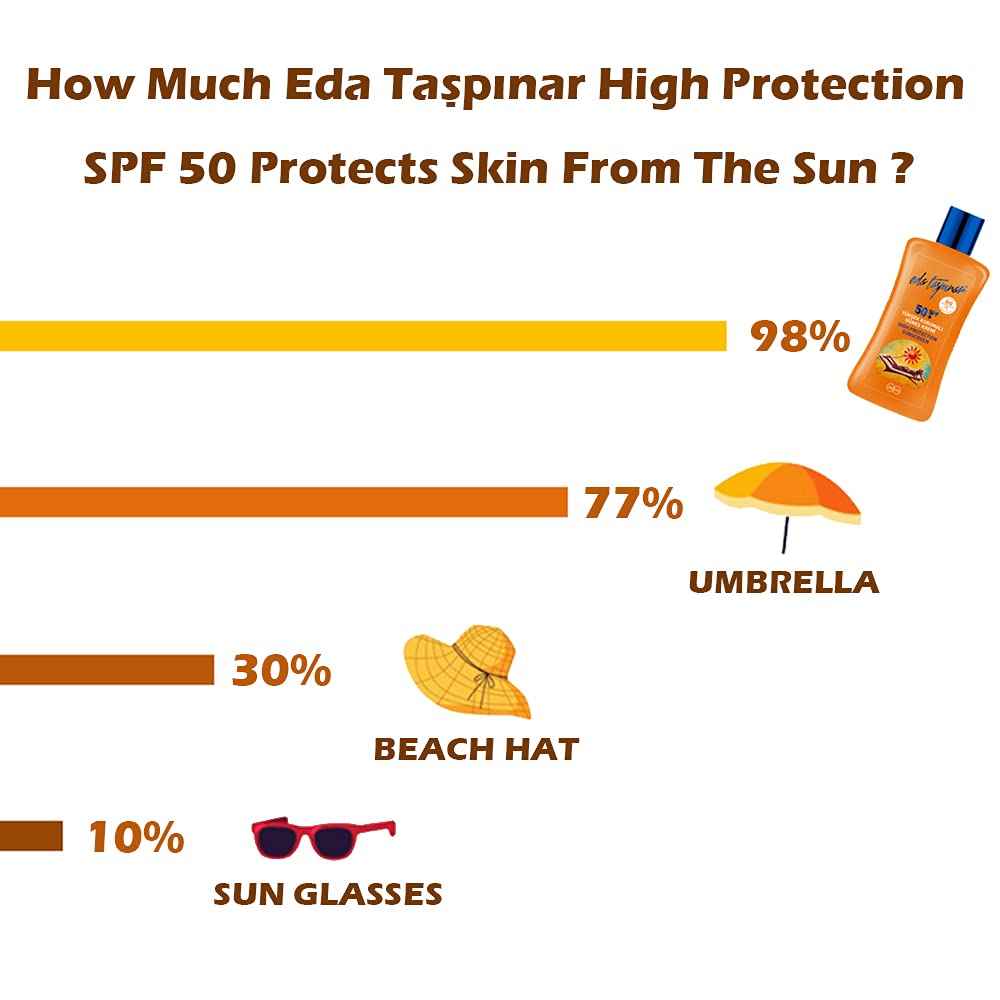 Eda Taspinar High Protection Sunscreen Lotion SPF 50+ Sensitive Skin|Face & Body | UVA/UVB Protection | Bio Techonolgy Ingredients for Reparing Sun Damage | Face and Body (200 ml/6.8 fl oz) 1 Pack