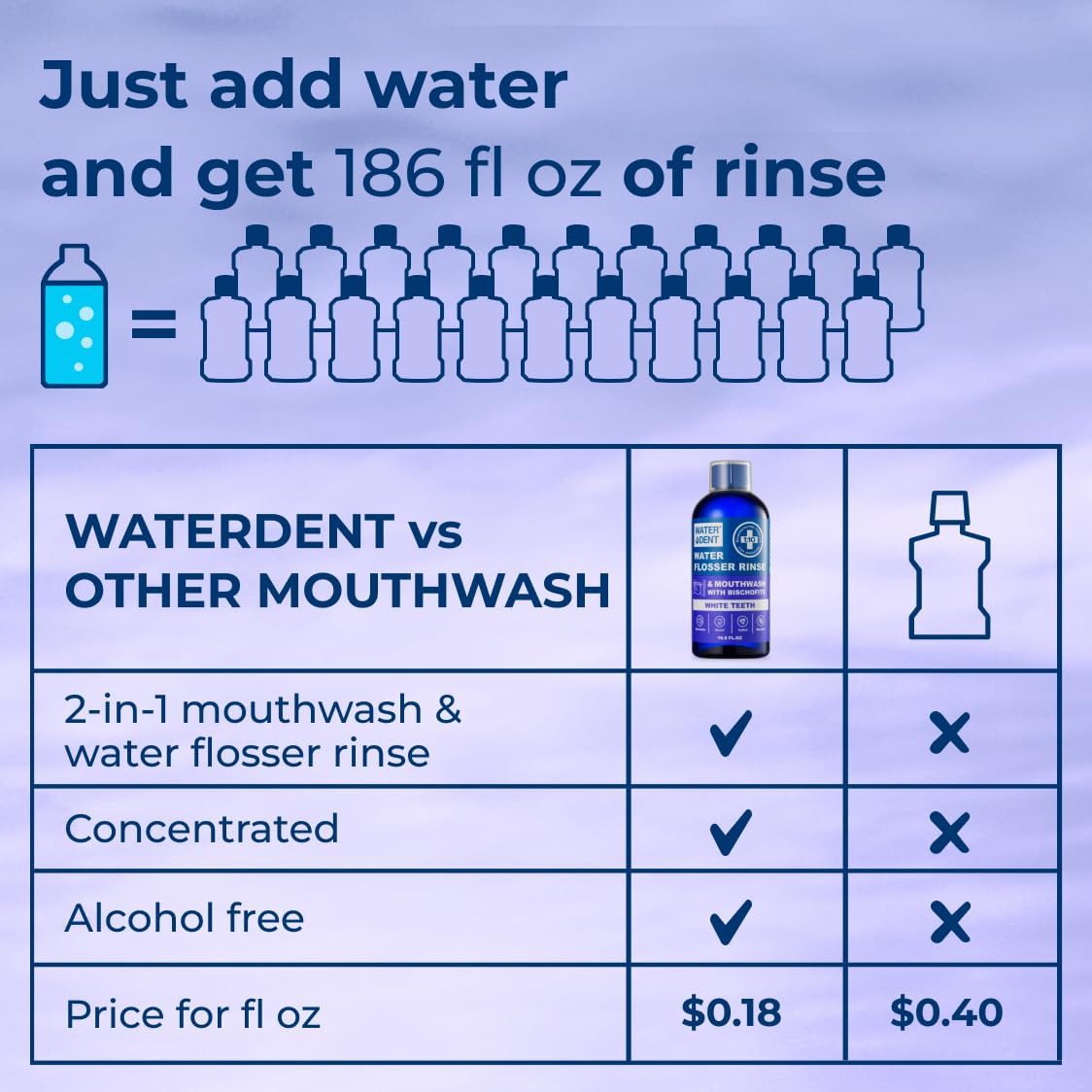 WATER DENT Water Flosser Rinse, Solution, Additive & Mouthwash for Teeth Whitening – Compatible with Waterpik & All Oral Irrigators, Concentrated, Gentle Peroxide, Alcohol Free, Mint, 16.9 fl oz
