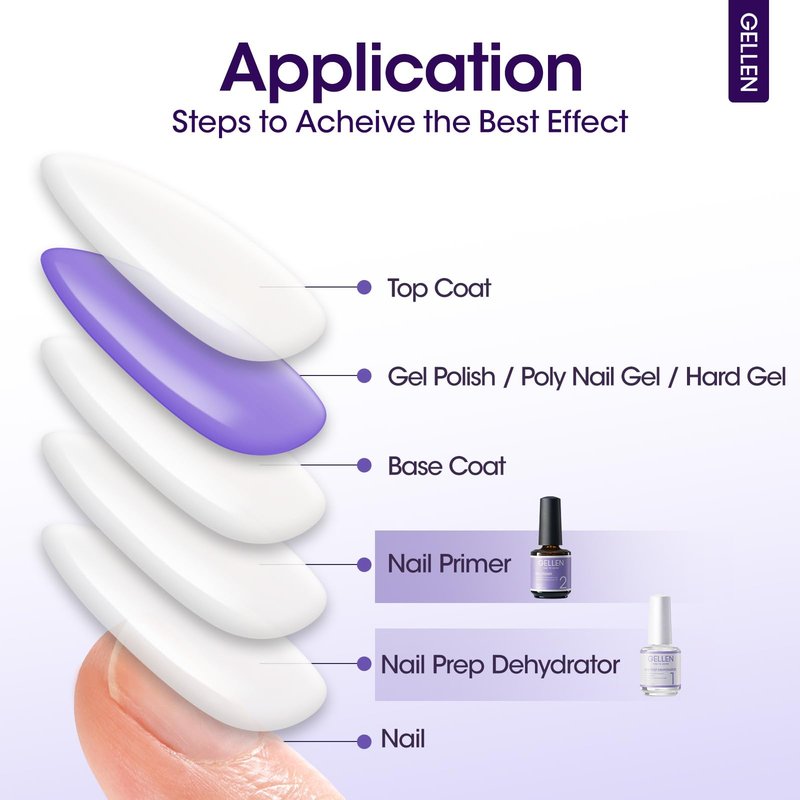 Gellen Nail Dehydrator and Primer Set, Hema-free Nail Prep Dehydrator & Acid-free Bond Primer for Long-lasting Adhesion Nails Lacquer Gel Polish Acrylic Powder Press-ons 3s Air Dry Nails Art Essential