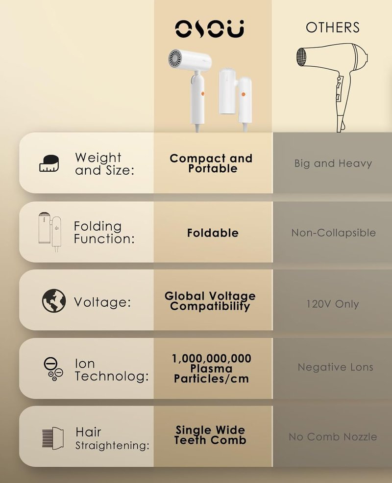 Dual Voltage Hair Dryer - Travel-Friendly 100V-240V Auto-Sensing Blow Dryer | Portable Design with 200x Temp Control