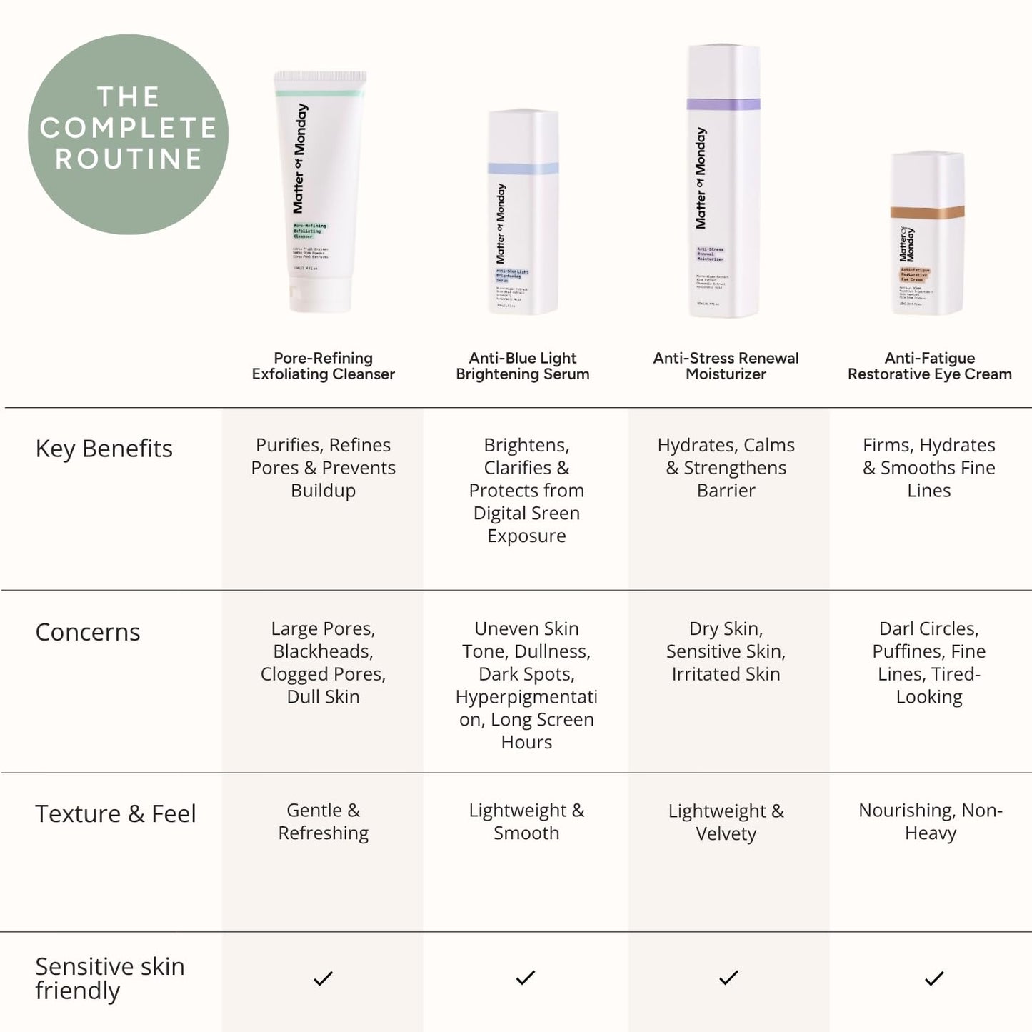 Matter of Monday Under Eye Cream for Dark Circles with Caffeine & Peptides, Firming, Anti-Fatigue for Puffiness & Fine Lines, Sensitive Skin, 0.5 oz