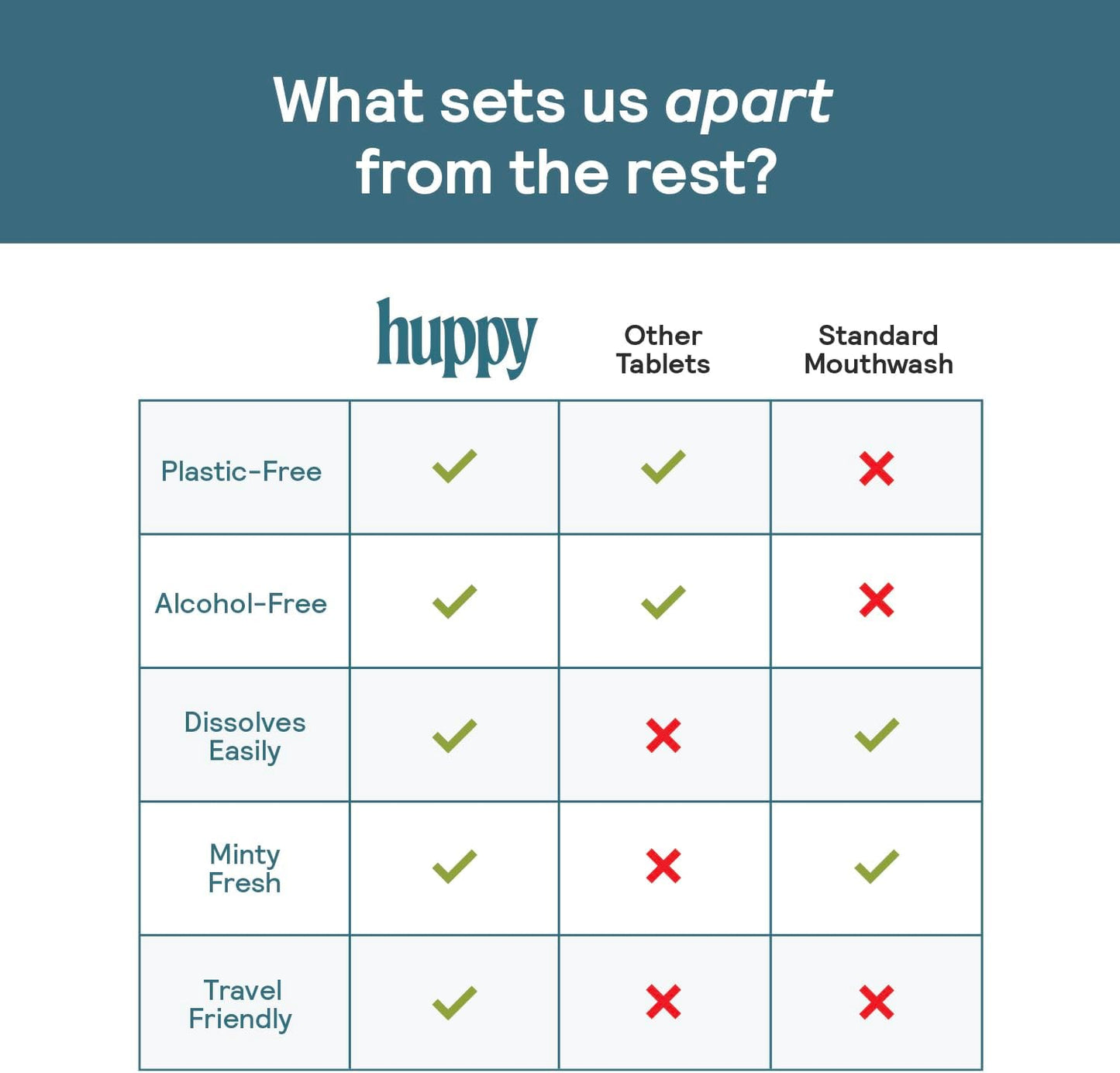 Huppy Mouthwash Tablets - Nano Hydroxyapatite, Alcohol & Fluoride Free | Natural Fresh Breath, Travel-Friendly, 124 Count