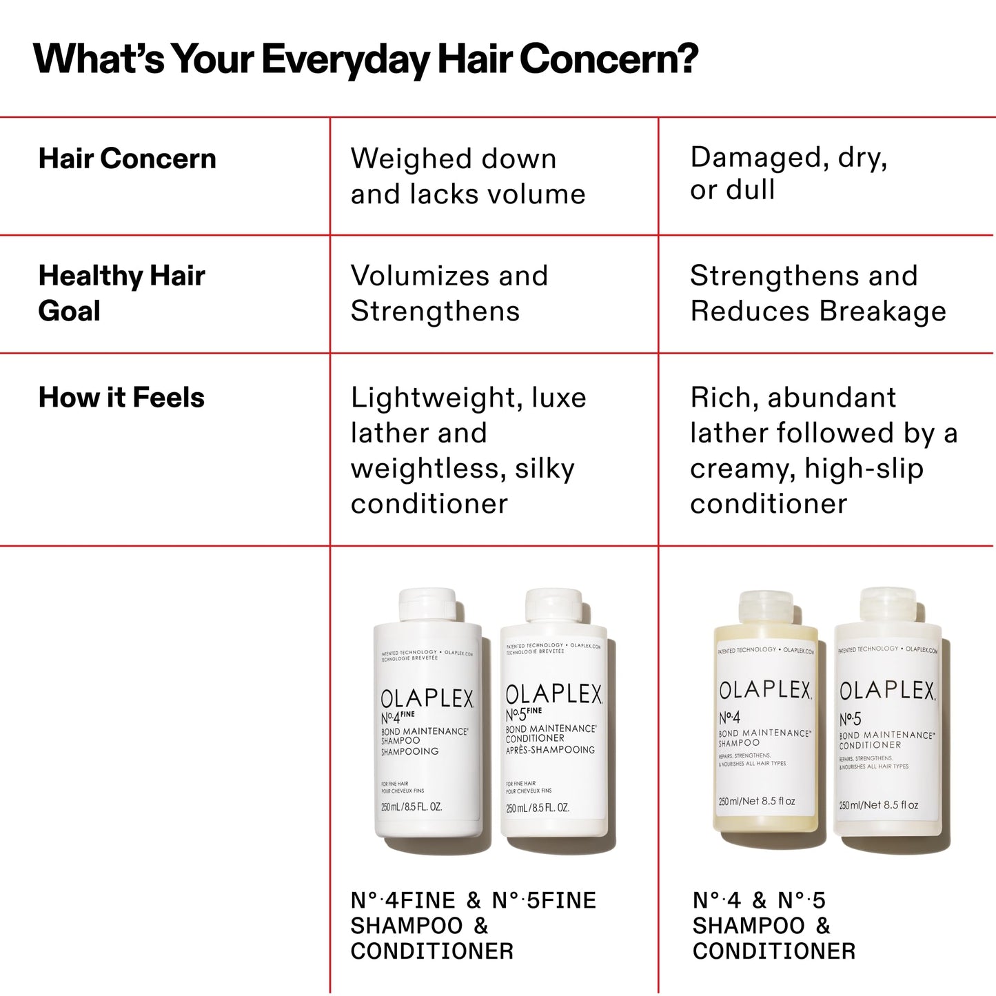 Olaplex Nº.5FINE Bond Maintenance™ Lightweight Volumizing Conditioner: Repairs Damage & Defend Against Future Breakage | For Coily, Curly, Straight, and Wavy, 100 mL / 3.3 Fl. Oz.