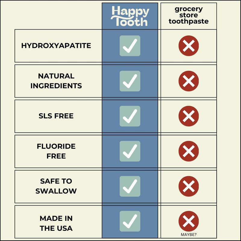 Happy Tooth Hydroxyapatite Toothpaste, Fluoride Free, Natural Whitening for Kids, Toddlers and Adults, SLS Free, Enamel Safe, Dentist Formulated with Clean Ingredients, Fresh Mint Flavor, 4.0 oz