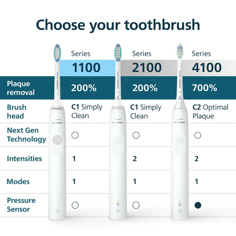 Philips Sonicare 1100 Series Electric Toothbrush - Sonic Toothbrush with Advanced Sonic Technology, EasyStart, Smartimer & Quadpacer, White, Model HX3641/02