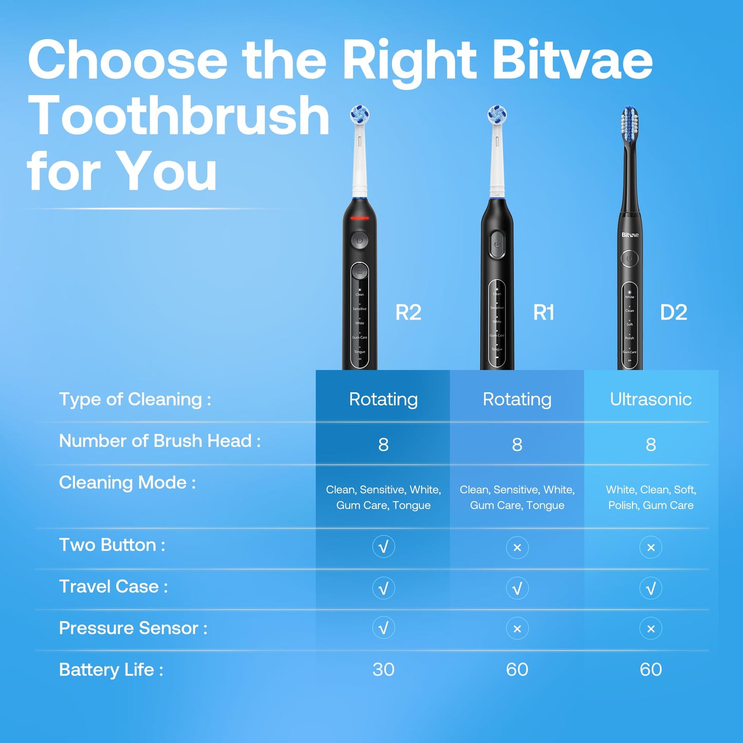 Bitvae Rotating Electric Toothbrush 2 Packs for Adults with Pressure Sensor, Gifts for Men/Women, 5 Modes Rechargeable Power Toothbrush with 8 Brush Heads, Black & White, R2
