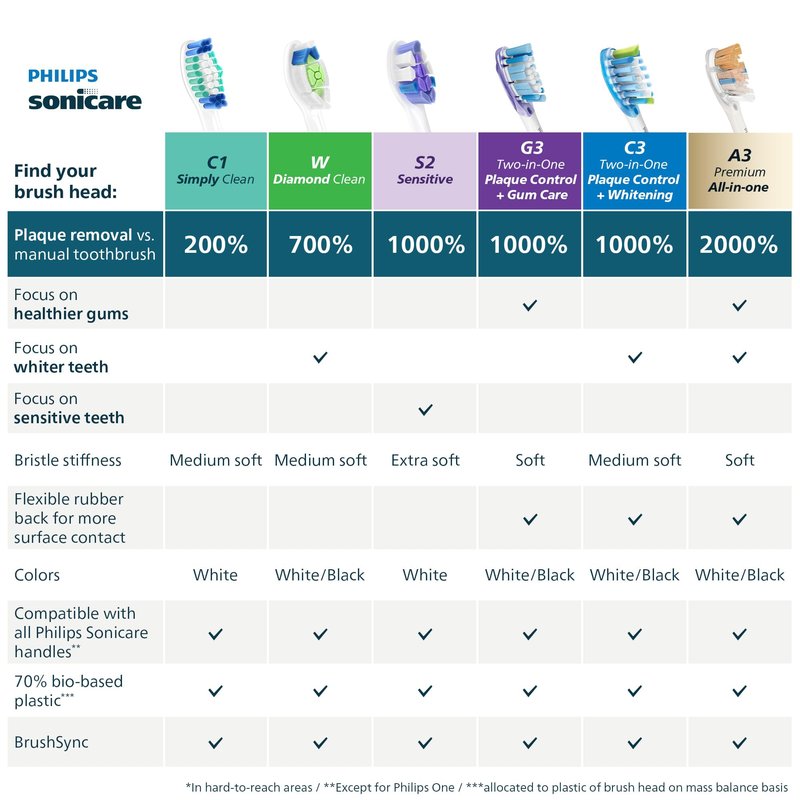 Philips Sonicare Genuine SimplyClean Replacement Toothbrush Heads, 5 Brush Heads, White, HX6015/03