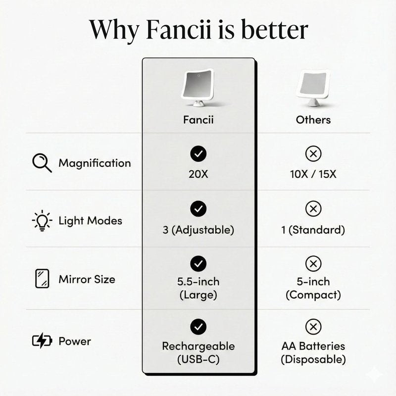 Fancii 20x Magnifying Makeup Mirror with LED Lights, Rechargeable, High Zoom | 7-inch Large Lighted Travel Mirror for Vanity and Bathroom, Dimmable, 3 Light Settings, Strong Suction, 360° Rotation