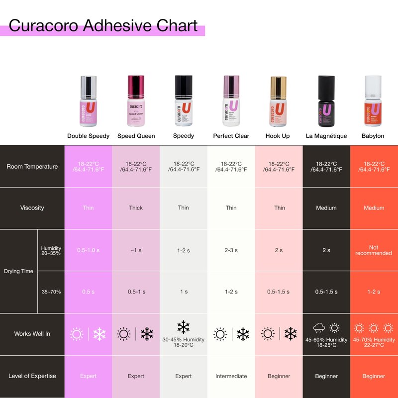 Curacoro Professional Eyelashes Glue - Extra Strong Adhesive for Salon Use, Clear & Black, Multiple Drying Times (0.5-3 Sec), 0.17 fl.oz / 5ml, 7-8 Week Retention - for Trained Lash Technicians Only
