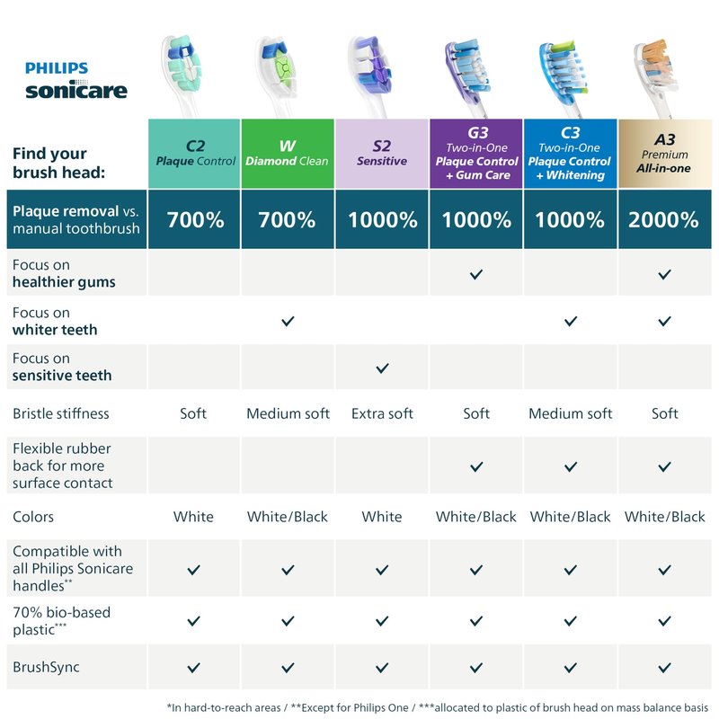 Philips Sonicare S2 Sensitive - Genuine Replacement Electric Toothbrush Heads, White, 6 Pack, HX6056/77