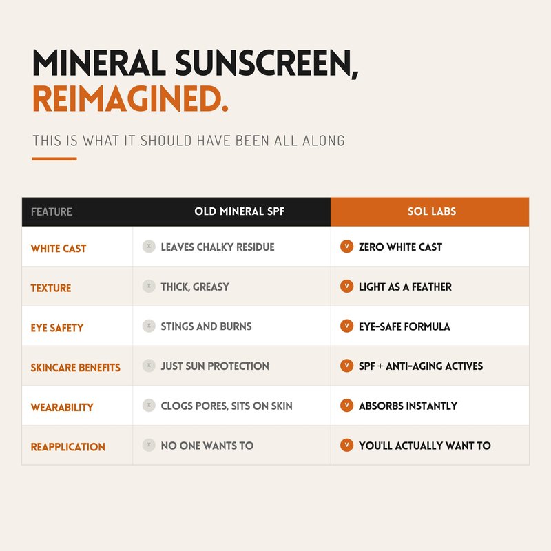 SOL LABS Mineral Sunscreen SPF 30 Face & Body - Lightweight, Hydrating Daily Moisturizer - No White Cast - Anti-Aging Formula Niacinamide, Zinc Oxide - Reef Safe Korean Skin Care - Sunscreen Lotion