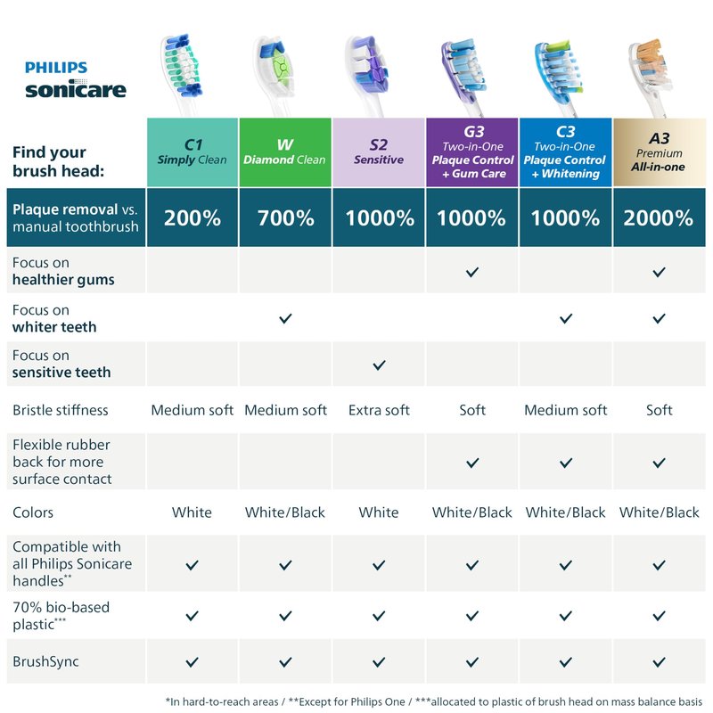 Philips Sonicare C1 SimplyClean - Genuine Replacement Electric Toothbrush Heads, White, 4 Pack One Year Supply, HX6014/65