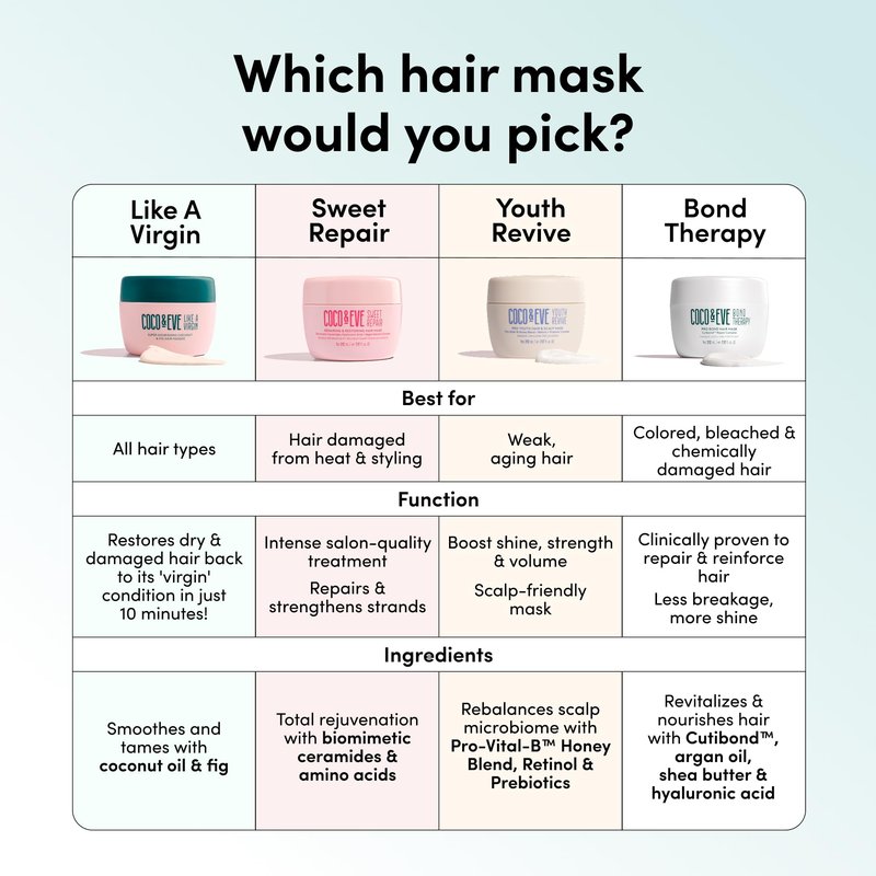 Coco & Eve Bond Therapy Pro Bond Hair Mask. Strengthening Bond-Building Treatment with Cutibond™ Repair Complex. Nourishes, Hydrates, Reduces Breakage for Damaged Chemically Treated Hair (7.17 fl oz)