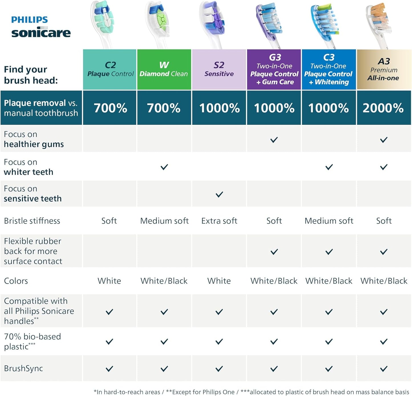 Philips Sonicare C2 Plaque Control - Electric Toothbrush Replacement Heads for Sonicare | 2 Pack, White, HX9022/77