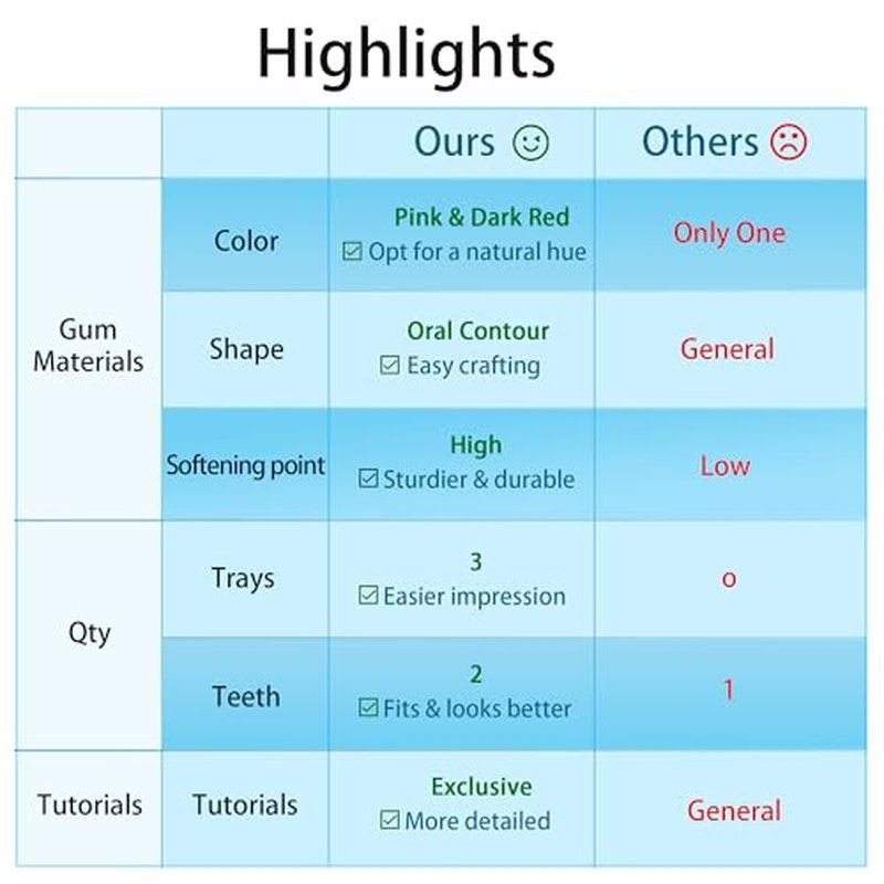 DIY Denture Kit,2 Sets (28 pcs Each) of Different Sizes of False Teeth,Multi-Color repeatable moldable Material,Complete Fake Teeth Repair Kit,Partial dentures,Upper/Lower Dentures,Denture Repair kit