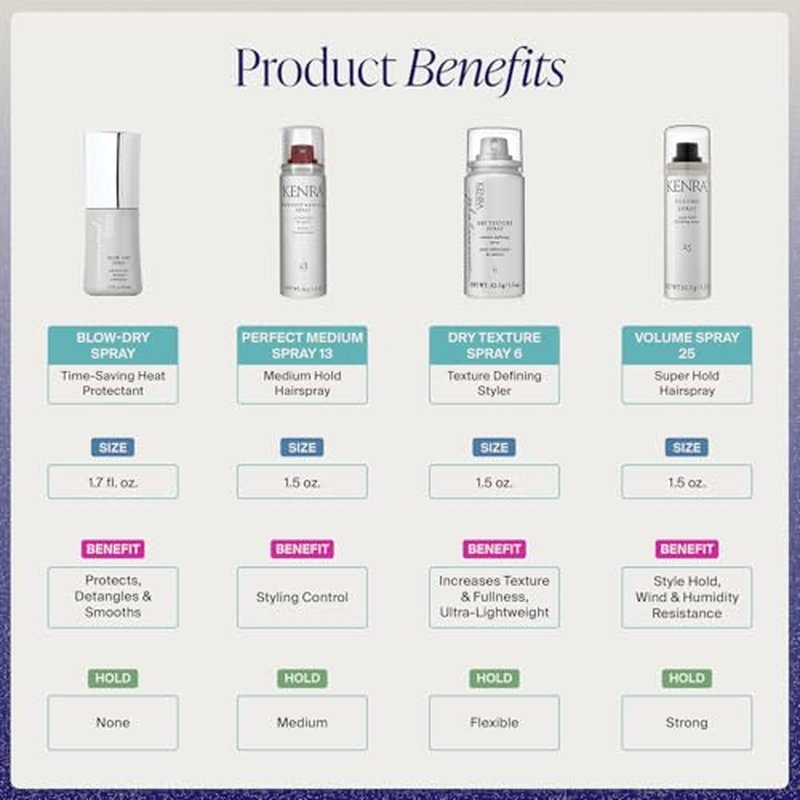 Kenra Professional Haircare Sets | Gift Value Kits