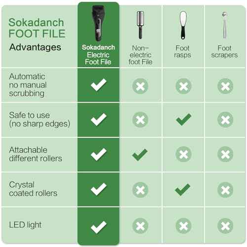 Electric Foot File Pedicure Feet Hard Skin Remover Foot Scraper Dry Dead Skin Remover Callus Exfoliator Rechargeable Feet Scrubber with 3 Replacement Rollers Foot Care Skin Removers, Black