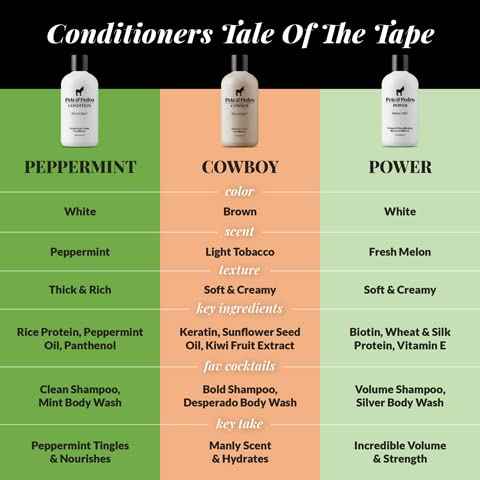 Pete & Pedro DESPERADO BODY WASH For Men - Rum & Tobacco Scented Moisturizing Men's Shower Bodywash | Has Activated Charcoal & Helps With Dry Skin | As Seen on Shark Tank, 12 oz.