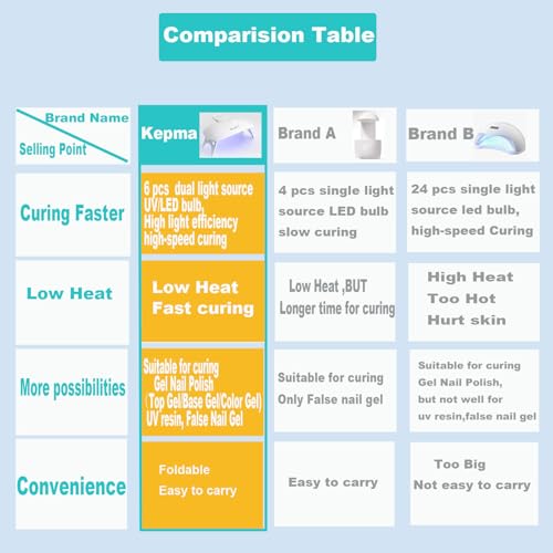 Kepma UV LED Nail Dryer Mini lamp Portable Curing Light for Gel Nail Polish,6w(White)