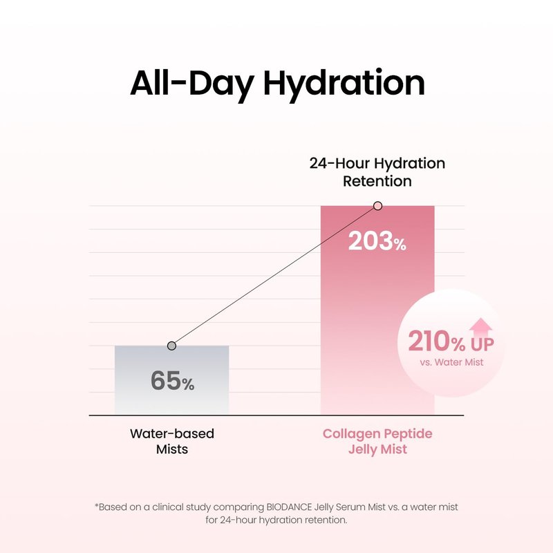 Collagen Peptides Jelly Serum Mist - Hydrating Anti-Aging Face Spray | 1.69 fl. oz Travel Essential
