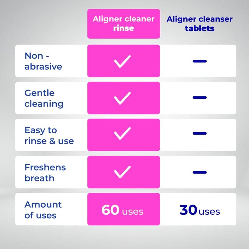 Aligner Cleaner Rinse - Alcohol-Free Mint Formula for Invisalign & Retainers | 101 fl. oz (2-Month Supply)