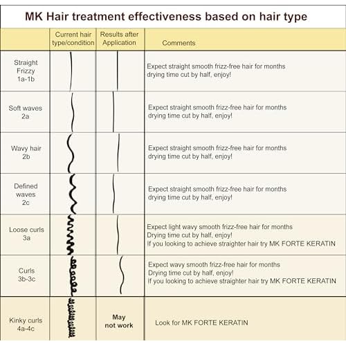 Hair Treatment Straightening Blowout Brazilian Smoothing Professional Results Salon and Home Use , Long Lasting organic results 4-6 months 4pc Set
