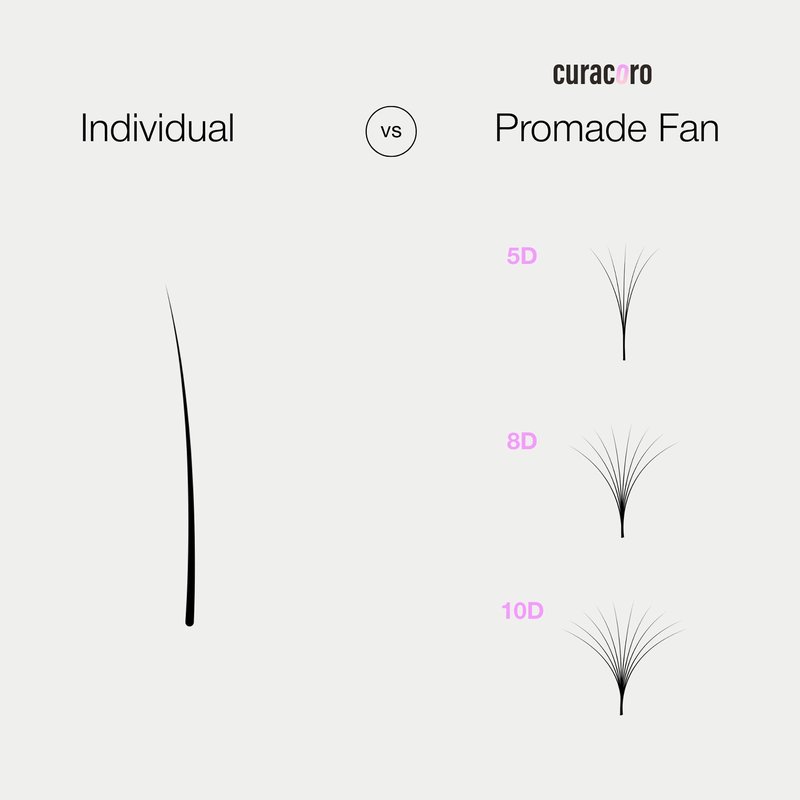 Curacoro Promade 500 Fans 10D-0.03 D Curl 10mm Length Handmade Volume Lash Fans for Long-Lasting Eyelash Extension