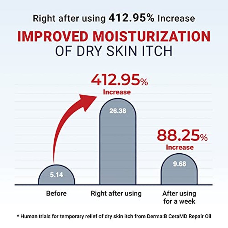 Derma B CeraMD Repair Oil 200ml, Unscented Fragrance Free Lightweight Fast Absorbing Soften Moisturizing Body Oil with Coconut Oil Milky Formula for Dry Sensitive Itchy Skin without Greasy