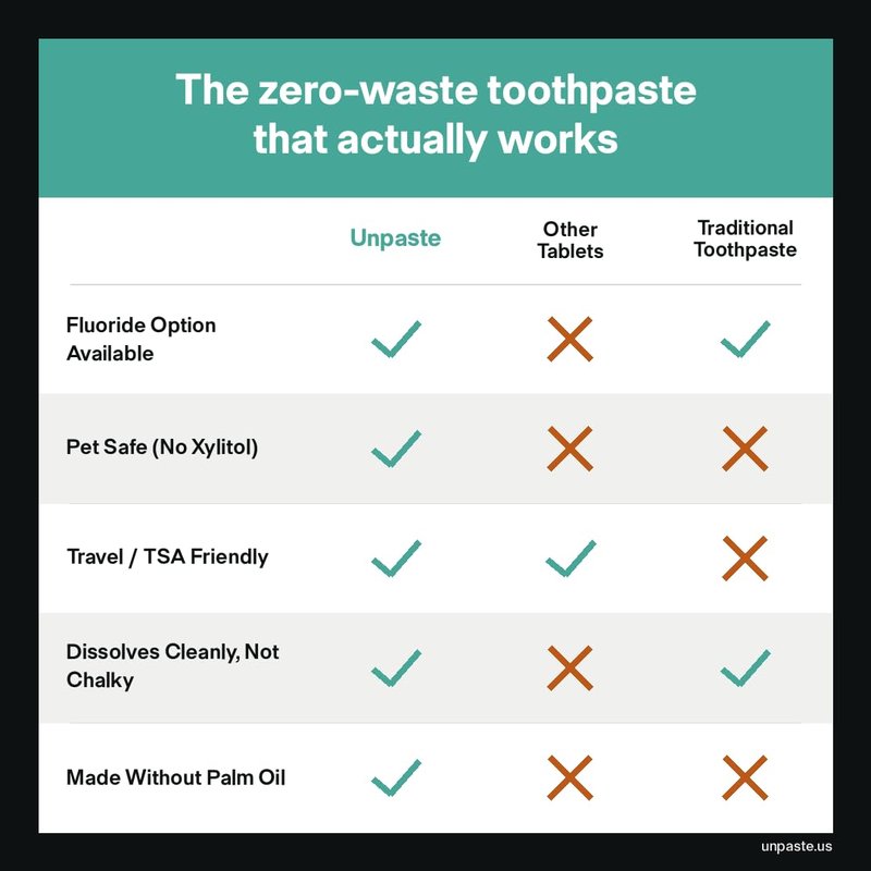Unpaste Fluoride Toothpaste Tablets, Mint, Nano Hydroxyapatite, Xylitol Free, Travel Friendly Resealable Pouch, Eco-Friendly – 250ct / 4 Month Supply