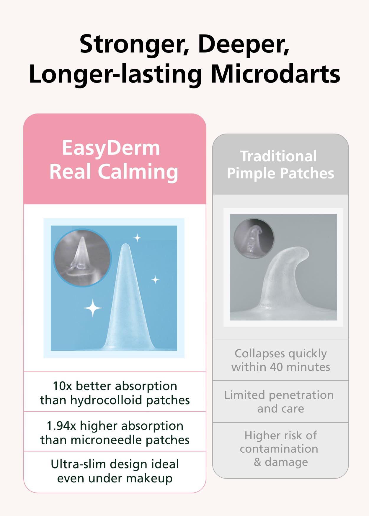 Easyderm Real Calming Patch Pimple Patches, Niacinamide, Hyaluronic Acid, EGF, K-Beauty Skincare | 6 Patches per Pack, 4 Packs (24 Total) Micro Point length : 285μm Summer & Travel Essentials