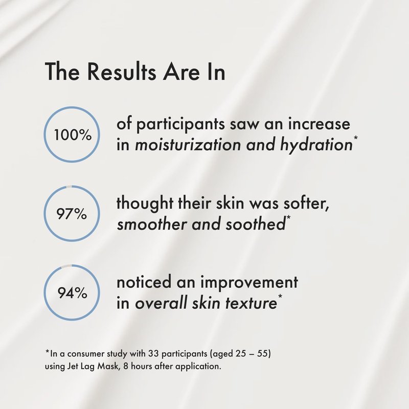 Jet Lag Mask - Hydrating Face Moisturizer & Mask with Hyaluronic Acid, Niacinamide & Antioxidants | 2.25 Oz