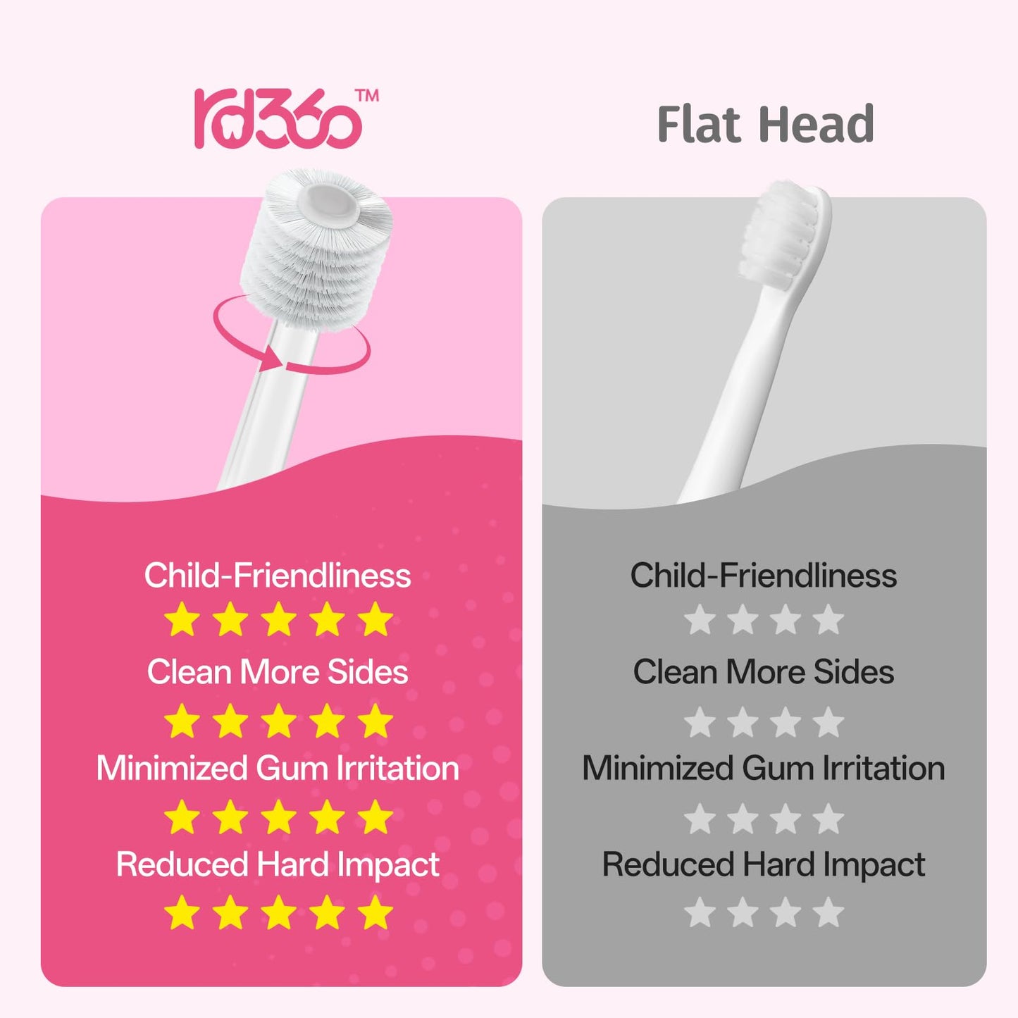 ReDISEN Electric Toothbrush for Kids Toddler 1-5 Years, Unicorn Toothbrush with LED Light, 360° Sonic Baby Toothbrush, 2 Min Timer, Gentle Vibration, Pink Unicorn Design for Girls