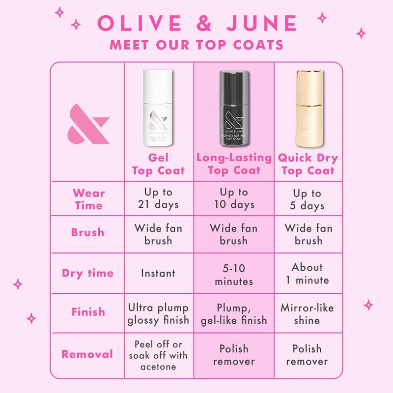 Olive & June Gel Polish Top Coat - Long Lasting, Damage-Free Nail Finish | Vegan & Cruelty-Free