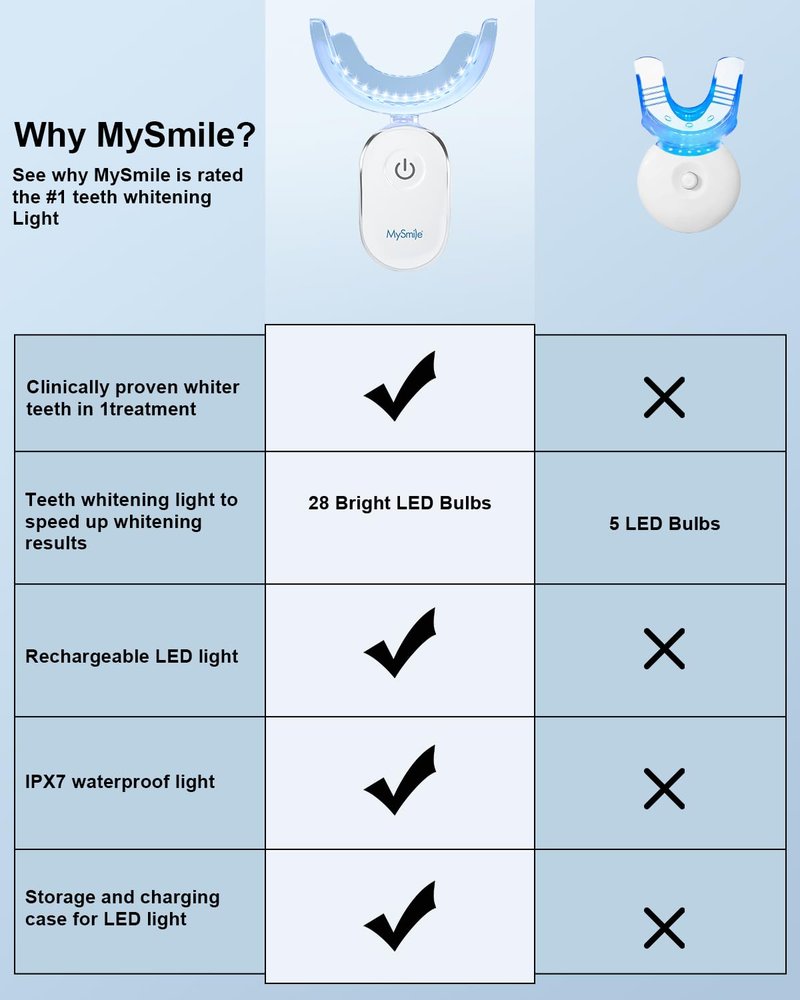 MySmile Teeth Whitening Accelerator Light, 28 LED Blue Light, Each 10 Minutes, USB Charger, Mouth Trays, 1 Pcs LED Light & 4ml Gel