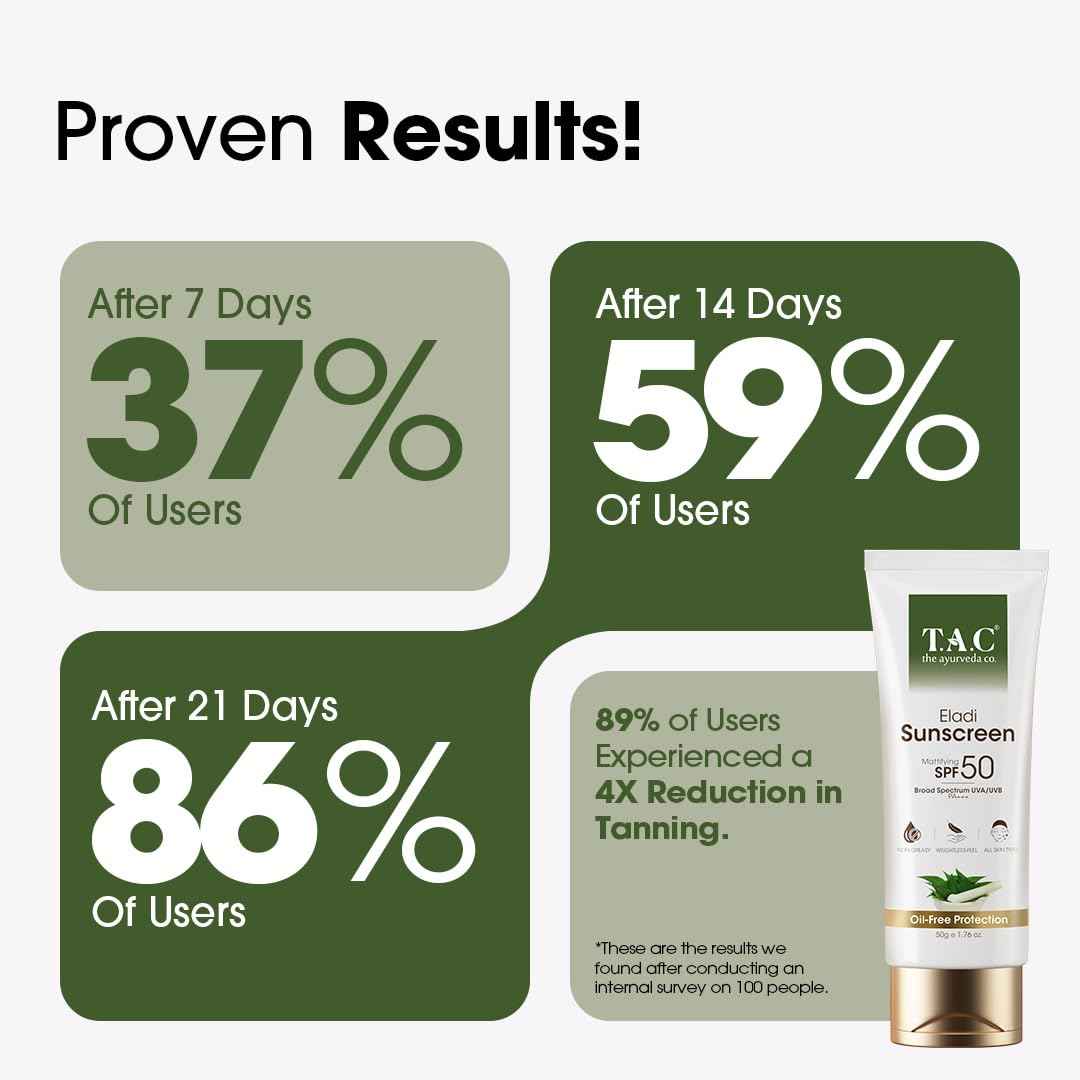 TAC - The Ayurveda Co. Sunscreen SPF50 PA++ for UVA & UVB Sun Protection with Eladi, Triphla & Hemp Seed, Protect & Anti Tan, Sheer Hydration, Clean Feel, Quick Drying & Water-Resistant 80gm