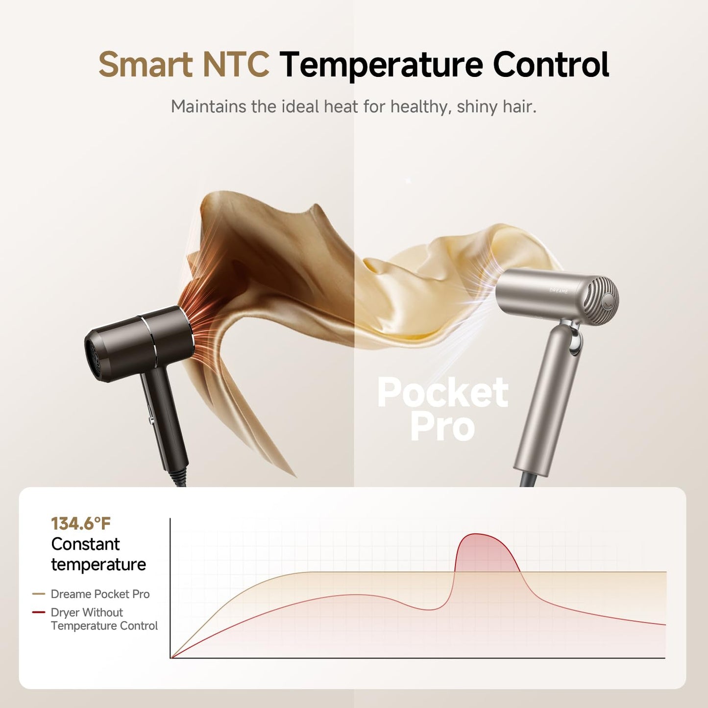 Dreame Pocket Pro Hair Dryer, Dual Voltage Travel Blow Dryer with Diffuser, 1300W Professional HighSpeed Ionic Hair Blower, Fast Drying, Low Noise, Lightweight, No Heat Damage, Global Travel 120V/240V