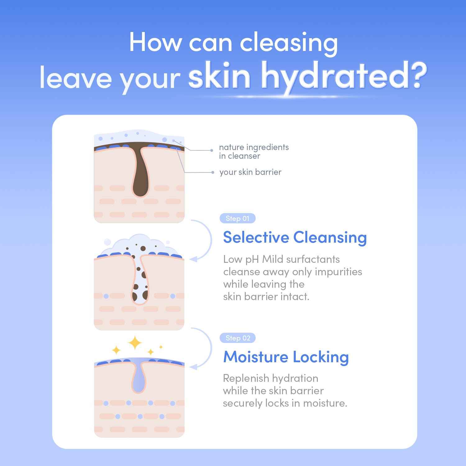 EQQUALBERRY pH Balanced Daily Glow Gel Cleanser 7.1 fl oz. 210ml Moisturizing finish, Gentle Gel Cleaning, Korean Skincare EWG Green