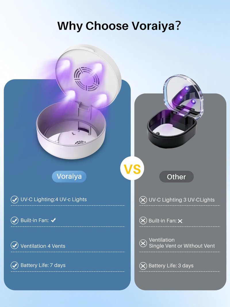 Voraiya UV Retainer Case with Fan, Portable Cleaning Denture Cases with UV Lights Rechargeable Retainers Cleaner Container for Partial Denture, Aligners, Mouth Guard, Night Guard, Braces