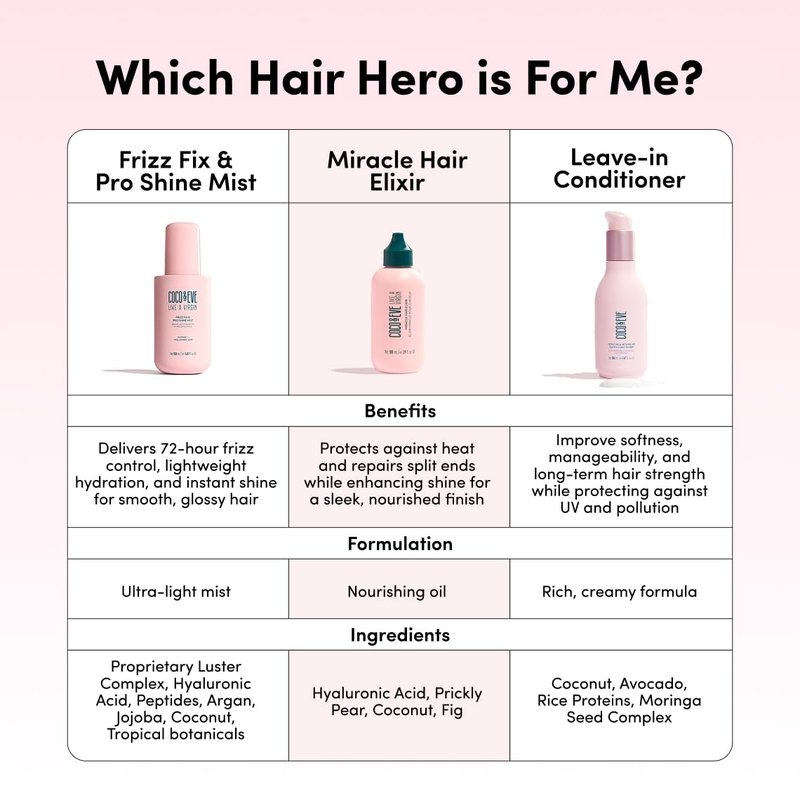 Coco & Eve Miracle Hair Elixir. Coconut Oil with Hyaluronic Acid Leave in Conditioner.Treatment for Dry Damaged Hair | Frizz control. Protects from Heat Styling