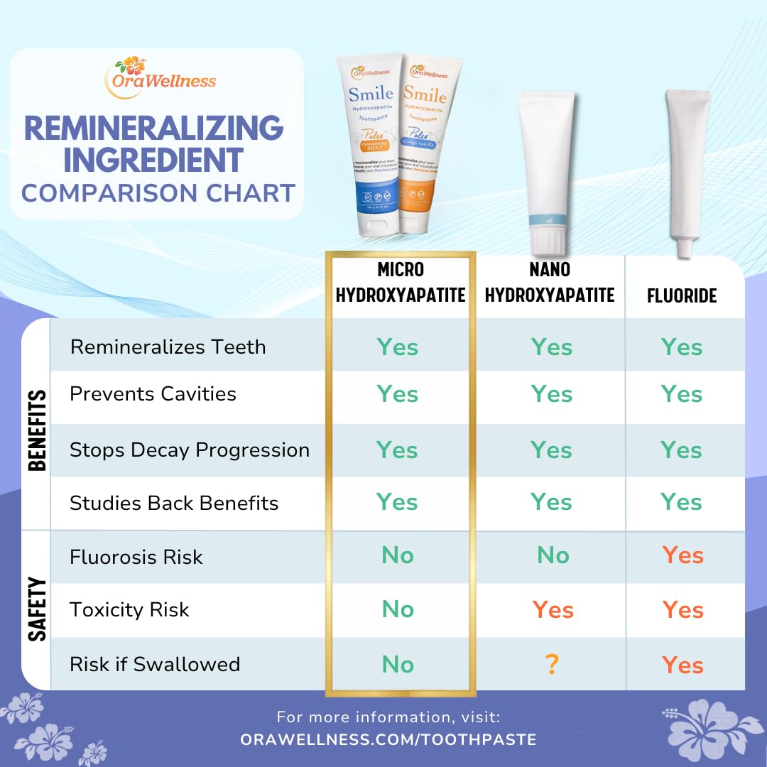 OraWellness Smile Remineralizing Hydroxyapatite Toothpaste, Cinnamon Mint - Xylitol & Microcrystalline Hydroxyapatite, Made in USA, Fluoride Free Natural Tooth Repair & Teeth Whitening, 4.23oz