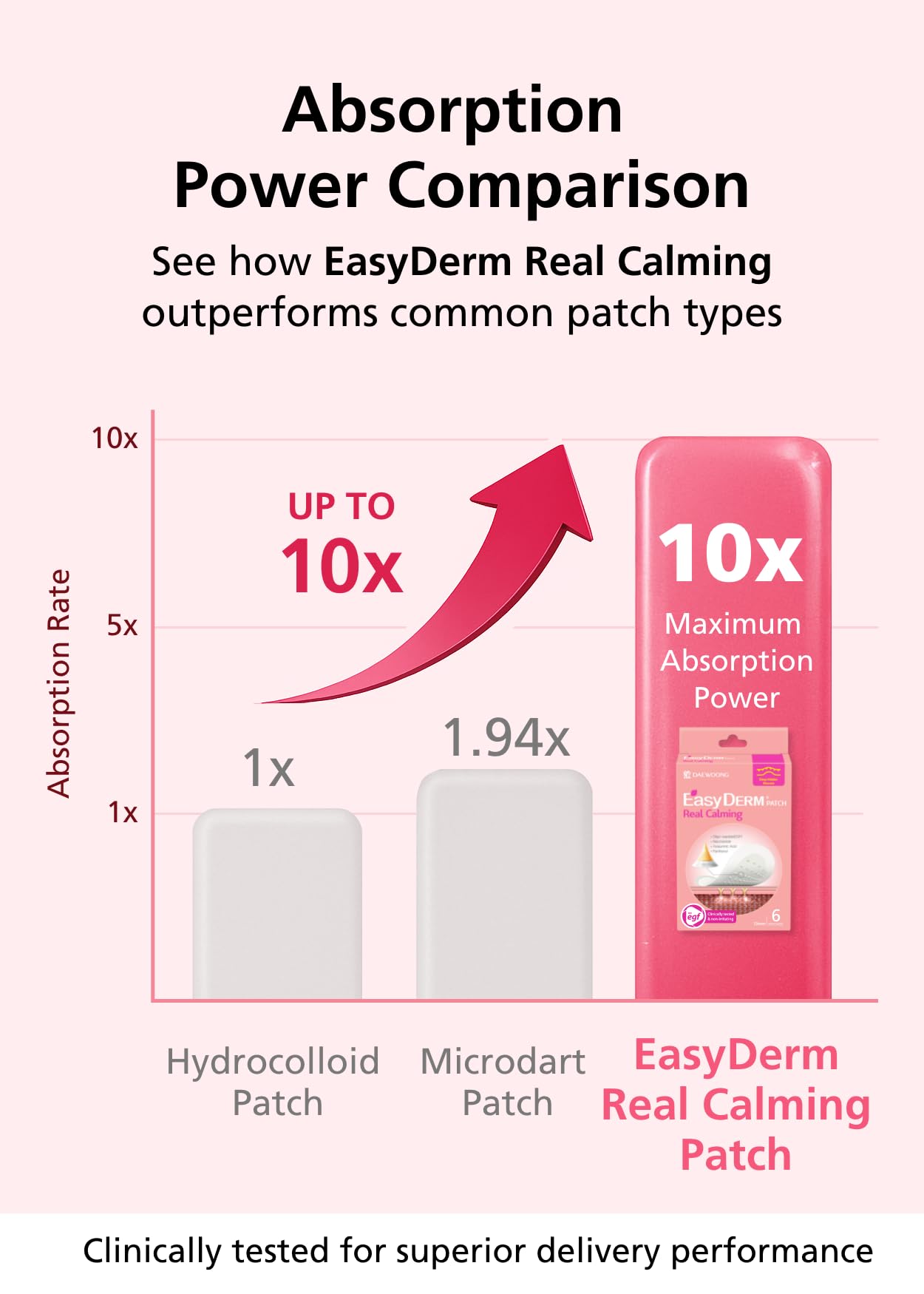 Easyderm Real Calming Patch Pimple Patches, Niacinamide, Hyaluronic Acid, EGF, K-Beauty Skincare | 6 Patches per Pack, 4 Packs (24 Total) Micro Point length : 285μm Summer & Travel Essentials