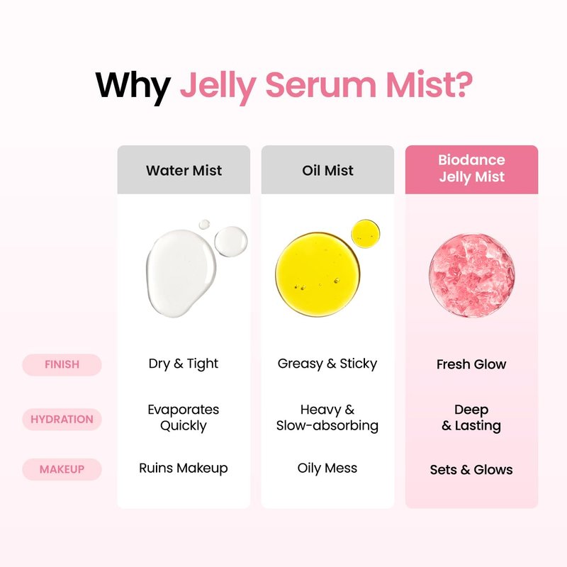 Collagen Peptides Jelly Serum Mist - Hydrating Anti-Aging Face Spray | 1.69 fl. oz Travel Essential