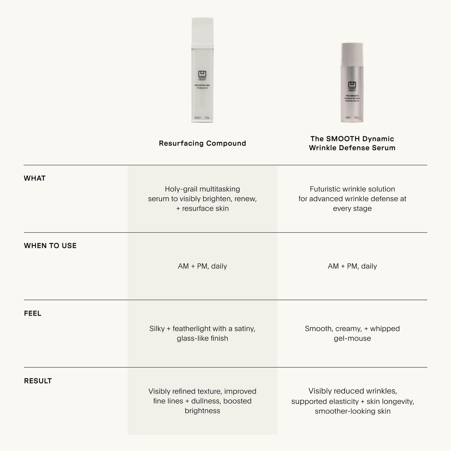 U Beauty Resurfacing Compound Serum - Renew & Illuminate Face Serum - Advanced 8-in-1 Formula with Vitamin C, Retinol, Hyaluronic Acid, & Peptides - Targets Fine Lines, Pores 0.5 fl oz