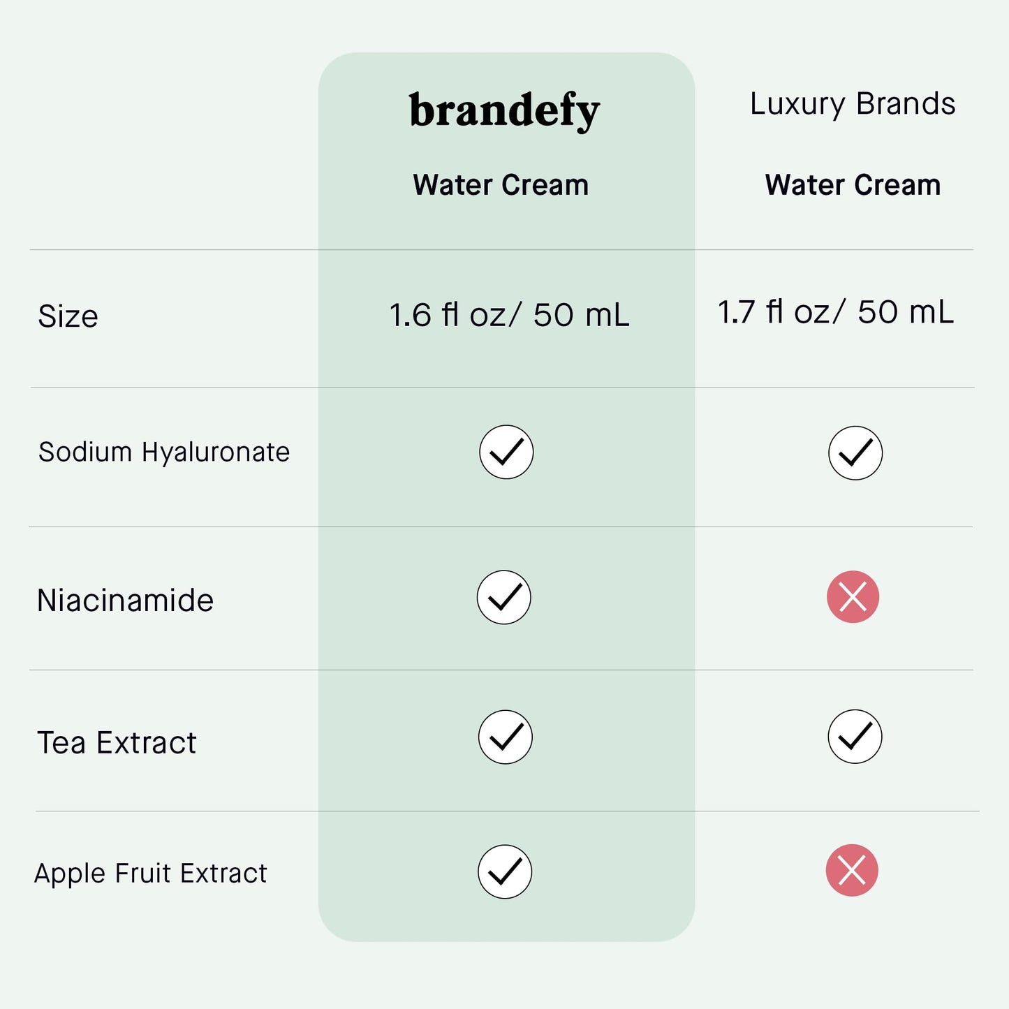 Brandefy Water Cream Refresh Moisturizer - Lightweight, Pore-Refining Hydration Burst for Smooth, Super Hydrated Skin, Daily Face Moisturizer, Made in US (1.6 Oz)