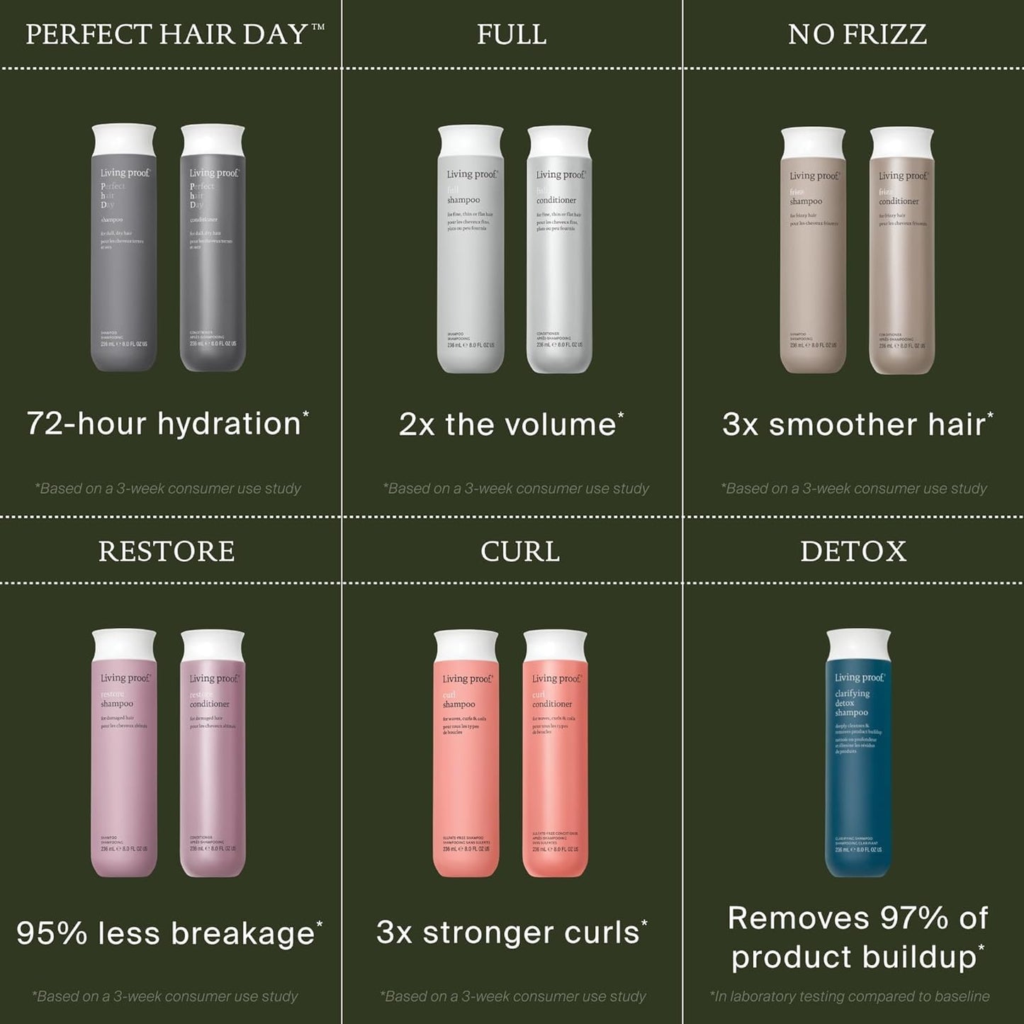Living Proof Full Shampoo Volumizing Shampoo – Adds Volume, Bounce, Long-Lasting Fullness, Gentle, Paraben & Silicone Free, Safe for Color Treated Hair, 8 oz