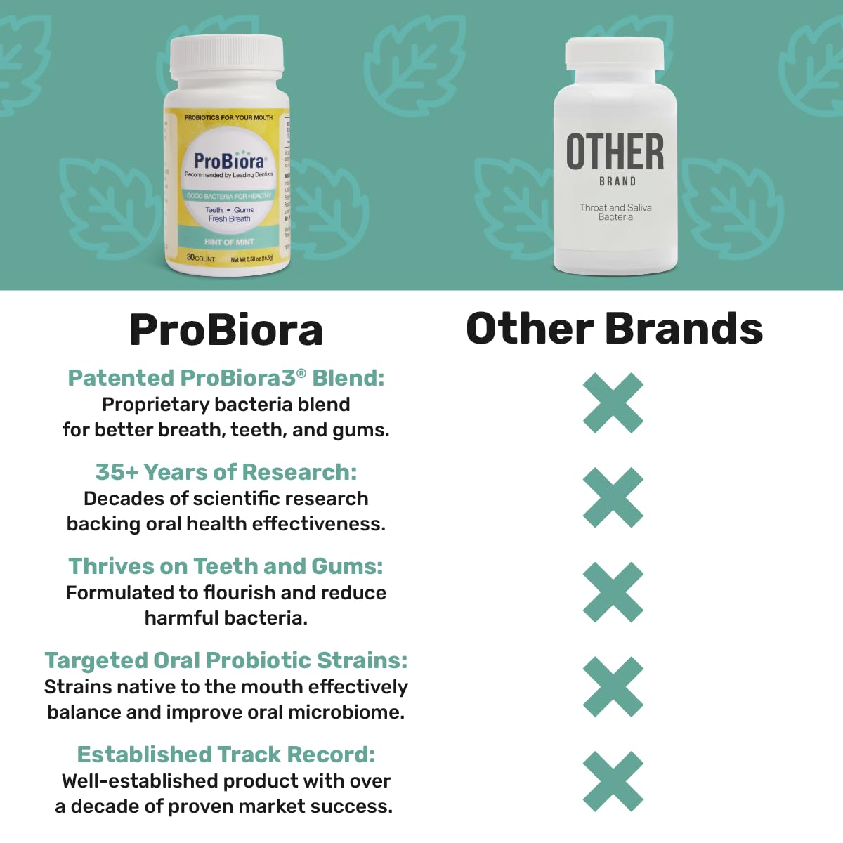 ProBiora Oral-Care Chewable Probiotic Tablets | Probiotic Supplement for Women & Men | Healthier Teeth & Gums | Fresher Breath | Whiter Teeth | 60 Count | Mint