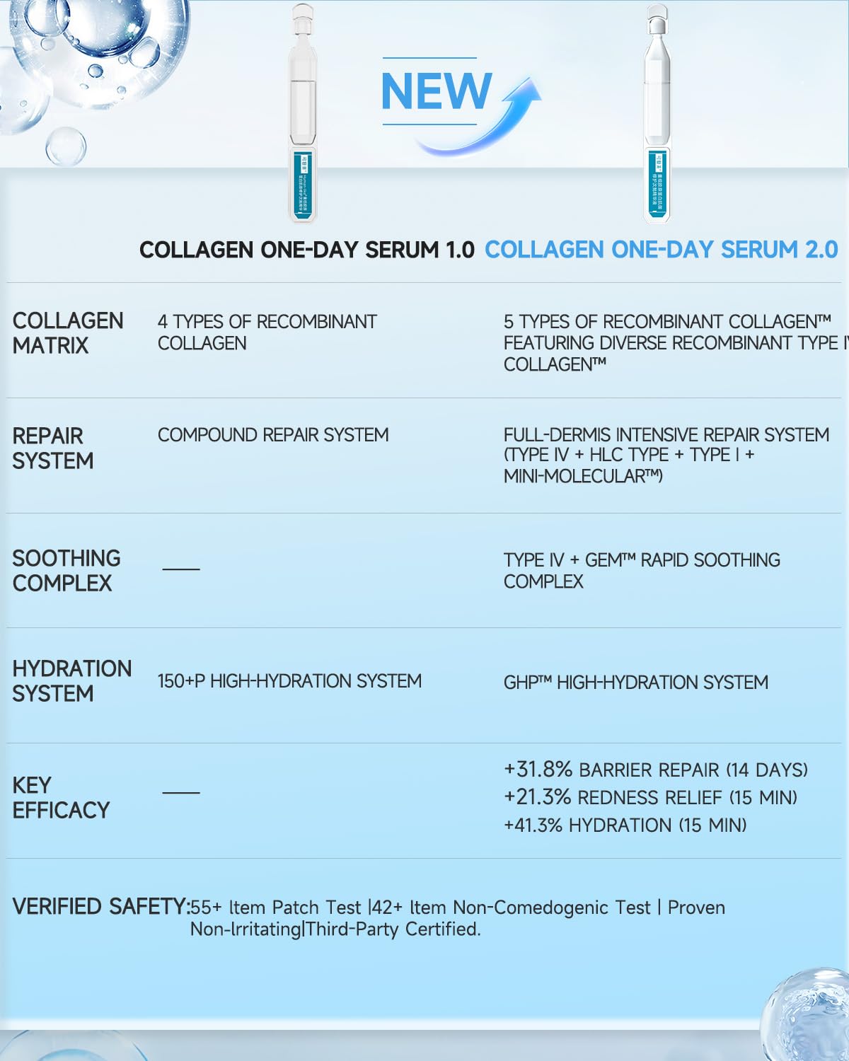 KOMFYMED Recombinant Collagen Restoration One-Day Serum – 4 Types of Collagen & Ectoin, Intensive Barrier Strengthening & Hydration, Single-Use Vials for All Skin Types (1.5ml / 0.05 fl.oz × 5)可复美胶原棒