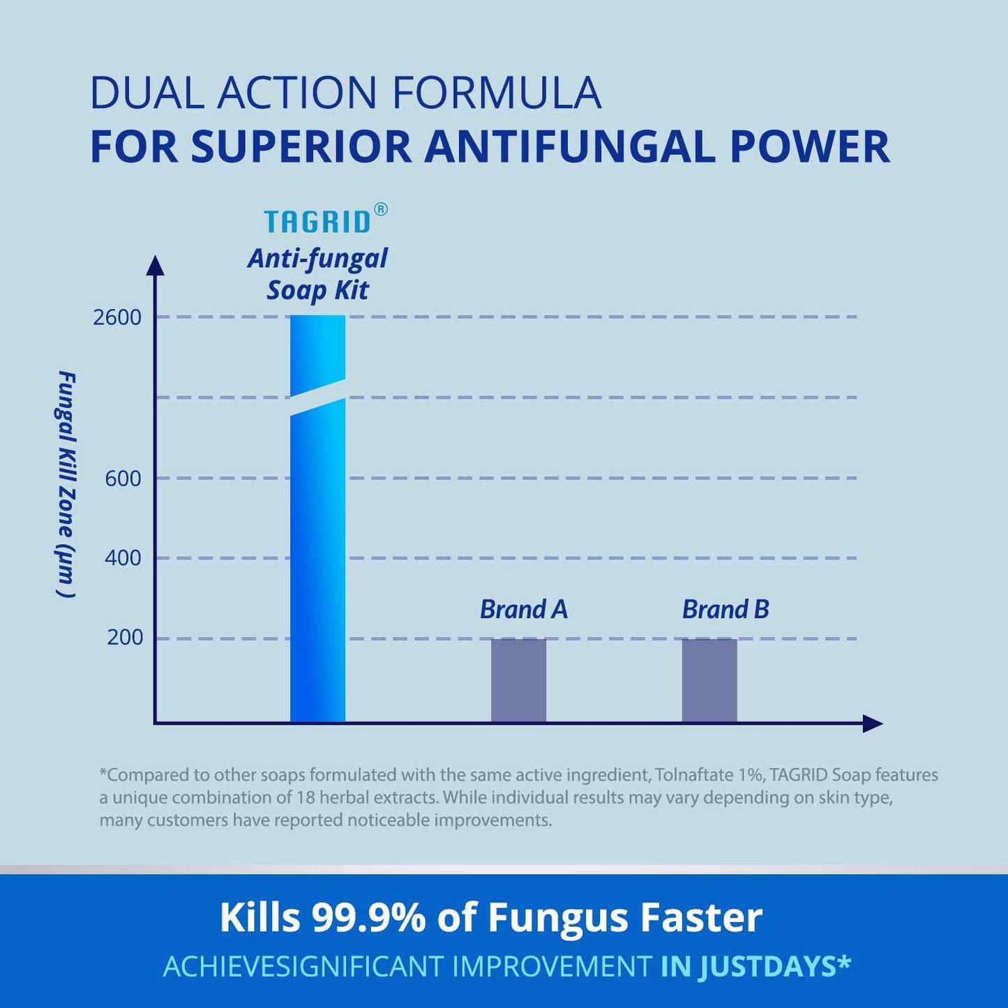 Tinea Versicolor Treatment - Antifungal Soap & Antifungal Cream, 7X FAST, Multi-Functional Clinically Proven Kit for Ringworm, Folliculitis, Jock Itch, Athlete's Foot, and Seborrheic Dermatitis